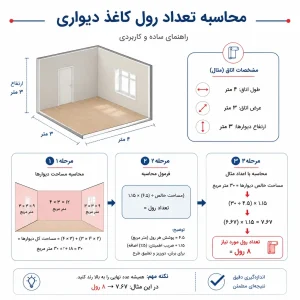 اینفوگرافیک محاسبه تعداد رول کاغذ دیواری در اصفهان | راهنمای خرید | آنیل دکو هوم