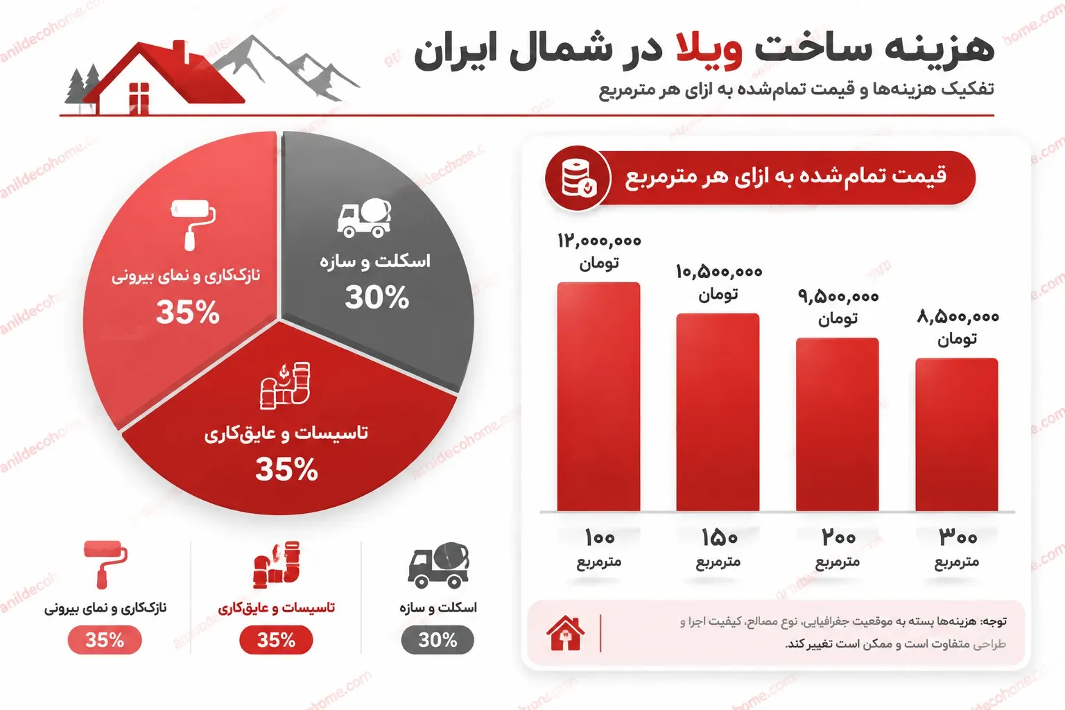 نمودار تفکیک سهم هزینههای ساخت ویلا در شمال - اسکلت، تأسیسات، نازککاری و نما